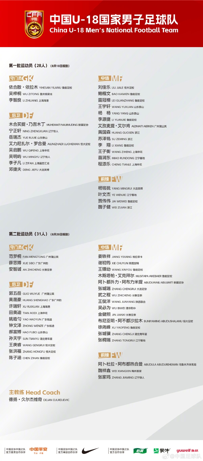 U18国足集训阵容公布：久尔杰维奇出任主帅，魏祥鑫入选，张洪福重返名单